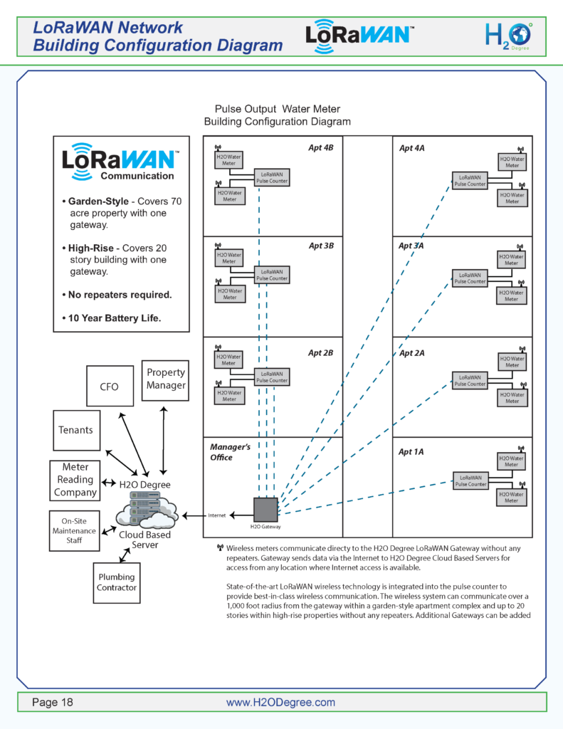 H2O Degree LoRaWAN System Overview Diagram