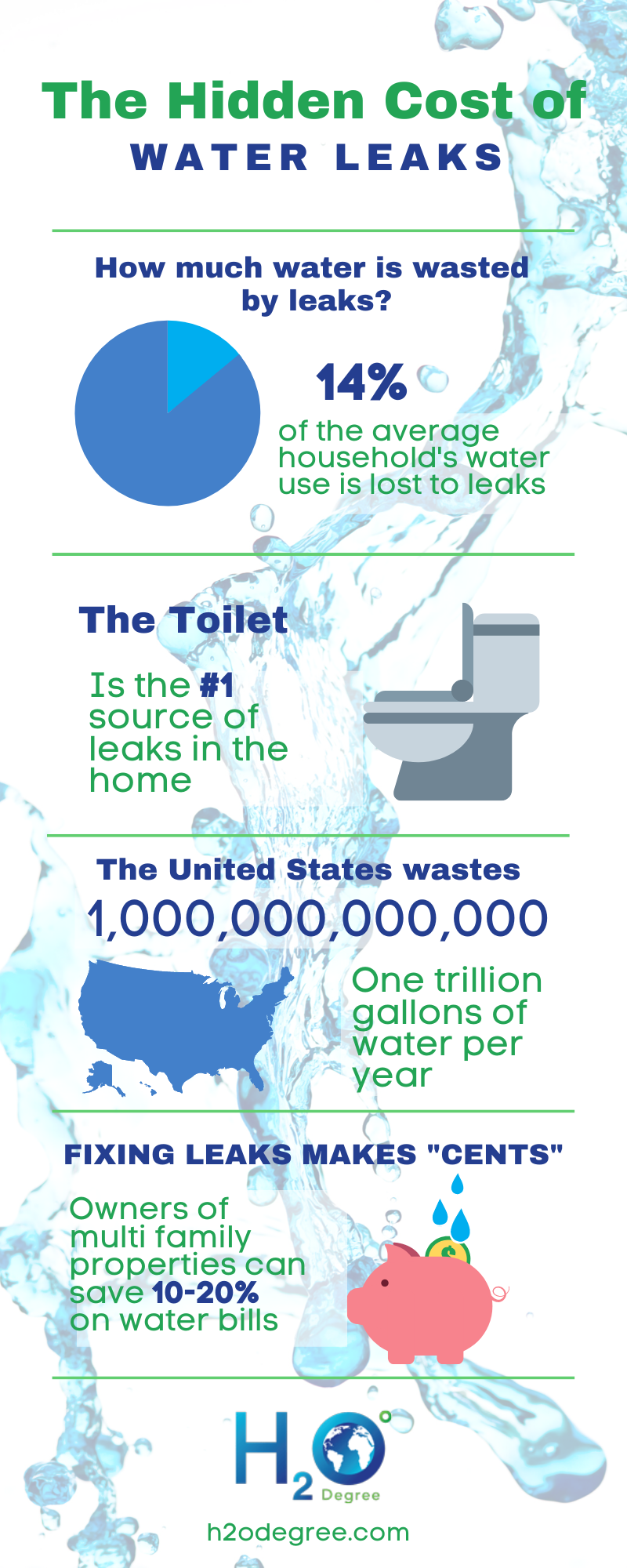 infographic with stats about water waste from leaks