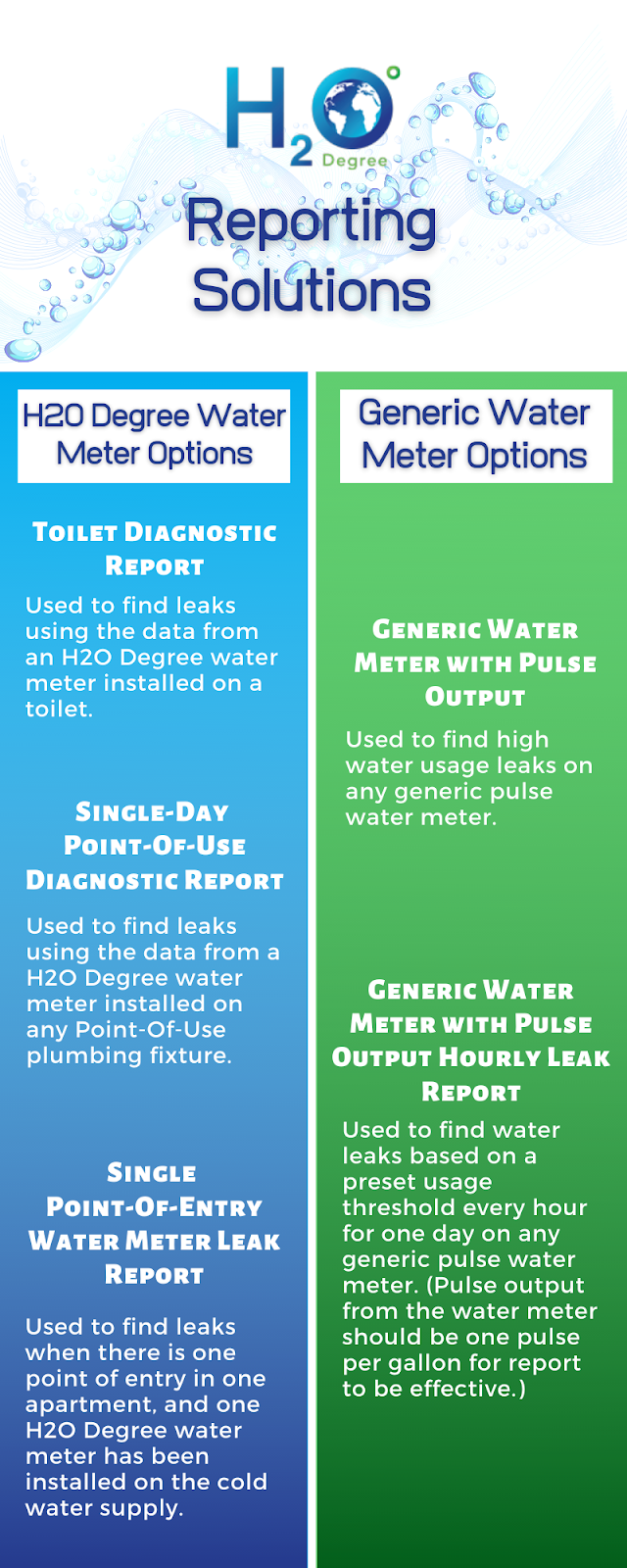 Infographic comparing generic water meter options with those from H2O Degree.