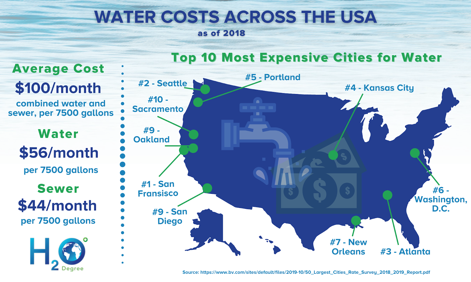 Infographic showing water costs across the USA.